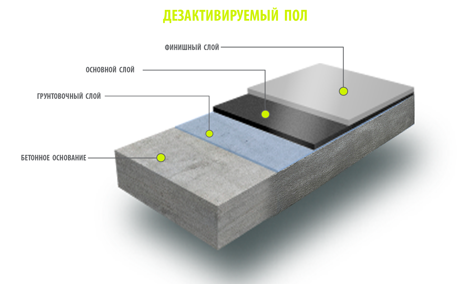 Наливные полимерные дезактивируемые покрытия слои