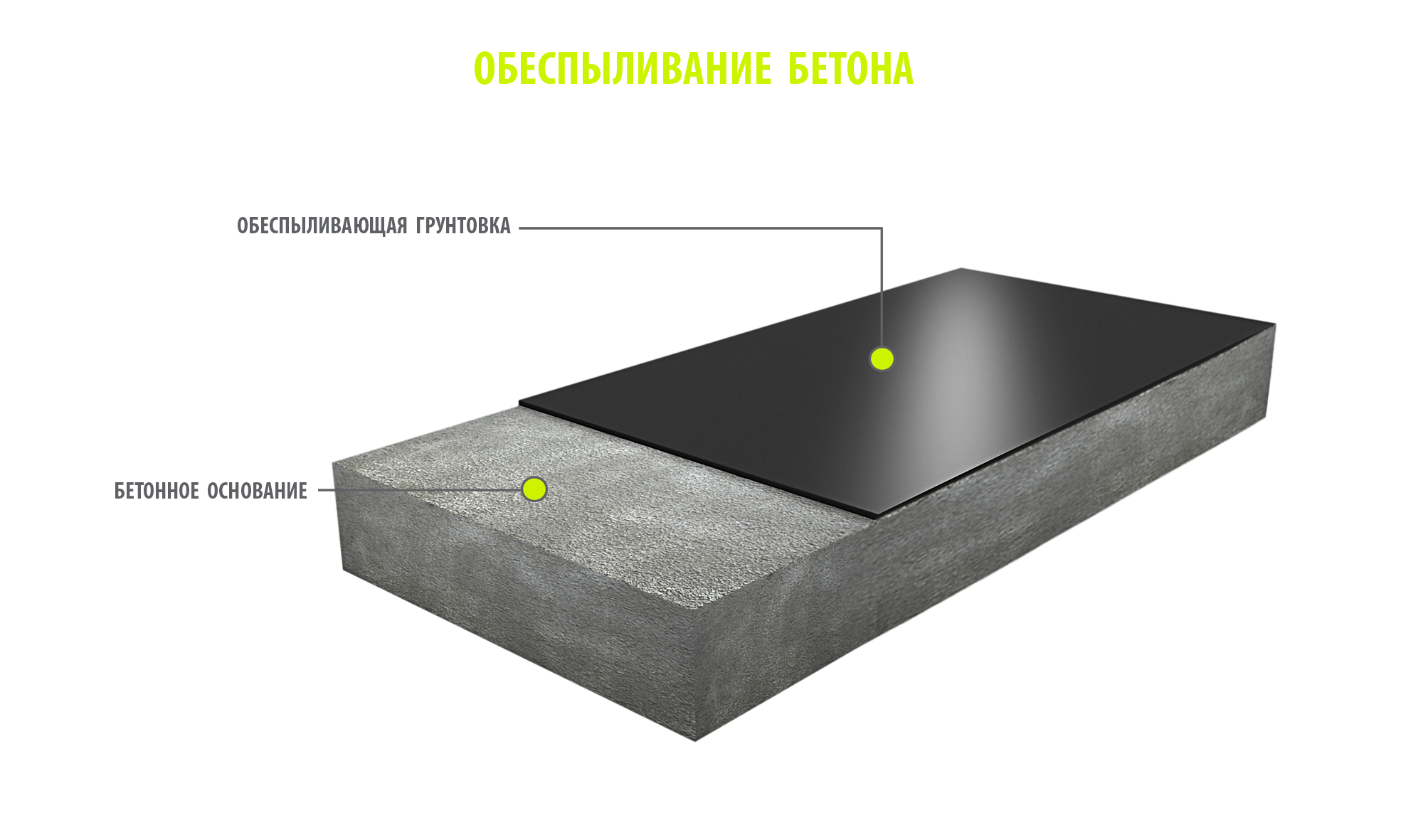 Упрочненные бетонные. Бетонных полов обеспыливание поверхности. Упрочненное покрытие бетонного покрытия пола. Покрытия из бетона в25 с упрочненным верхним слоем гидрофобизаторами. Бетон с упрочненным верхним слоем.